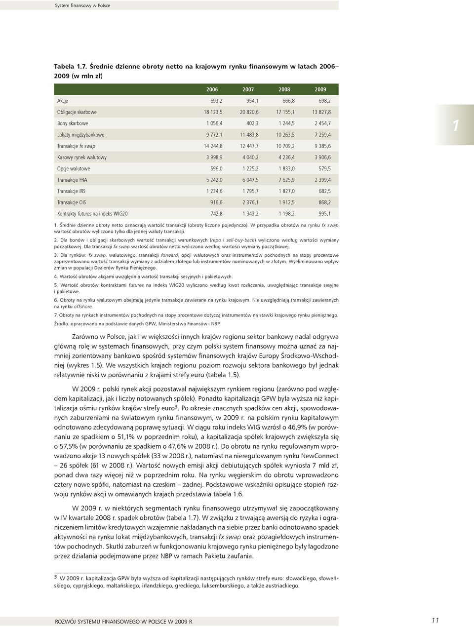 2,3 1 2,5 2 5,7 Lokaty międzybankowe 9 772,1 11 83,8 1 263,5 7 259, 1 Transakcje fx swap 1 2,8 12 7,7 1 79,2 9 385,6 Kasowy rynek walutowy 3 998,9,2 236, 3 96,6 Opcje walutowe 596, 1 225,2 1 833,