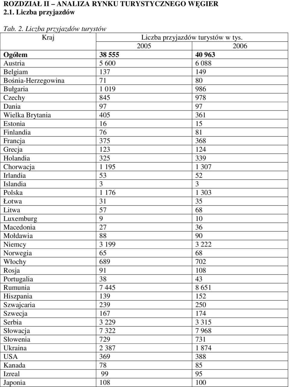 375 368 Grecja 123 124 Holandia 325 339 Chorwacja 1 195 1 307 Irlandia 53 52 Islandia 3 3 Polska 1 176 1 303 Łotwa 31 35 Litwa 57 68 Luxemburg 9 10 Macedonia 27 36 Mołdawia 88 90 Niemcy 3 199 3 222