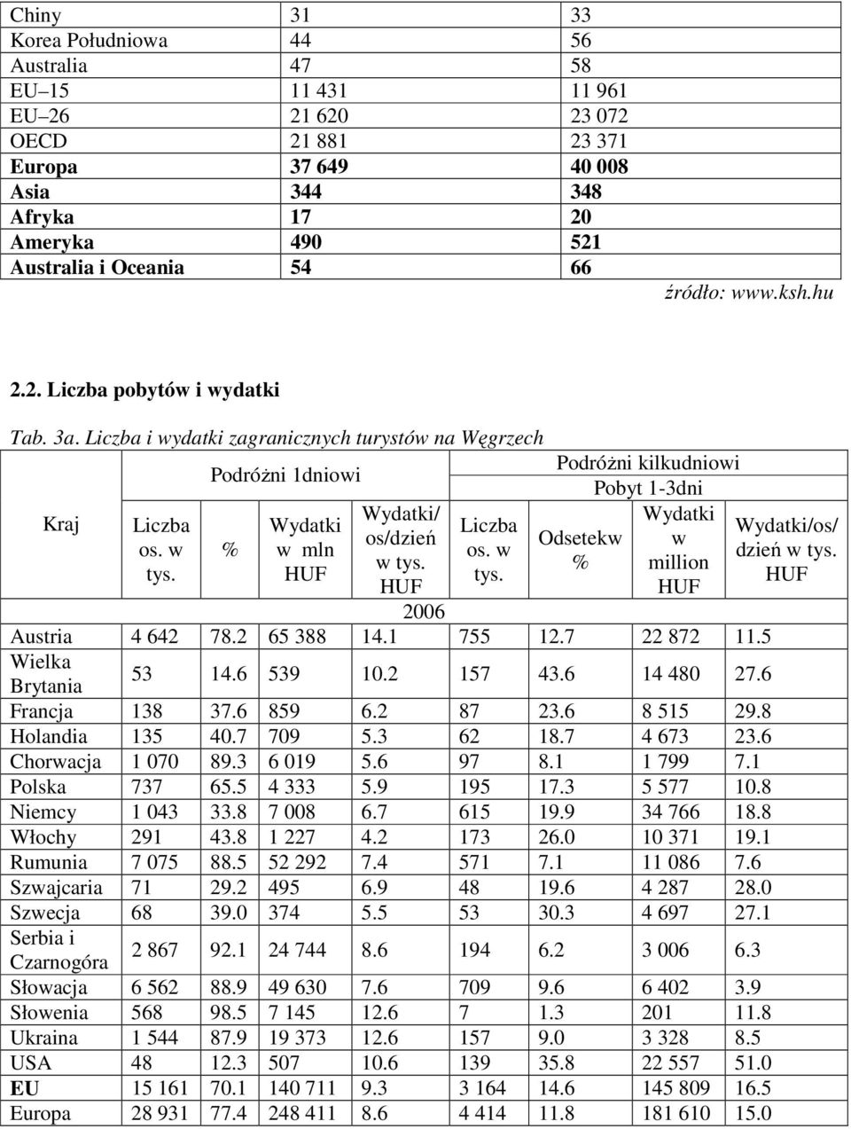 PodróŜni 1dniowi % Wydatki w mln HUF Wydatki/ os/dzień w tys. HUF Liczba os. w tys. PodróŜni kilkudniowi Pobyt 1-3dni Wydatki Odsetekw w % million HUF 2006 Austria 4 642 78.2 65 388 14.1 755 12.