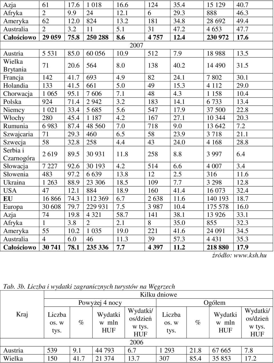 1 Holandia 133 41.5 661 5.0 49 15.3 4 112 29.0 Chorwacja 1 065 95.1 7 606 7.1 48 4.3 1 158 10.4 Polska 924 71.4 2 942 3.2 183 14.1 6 733 13.4 Niemcy 1 021 33.4 5 685 5.6 547 17.9 37 500 22.