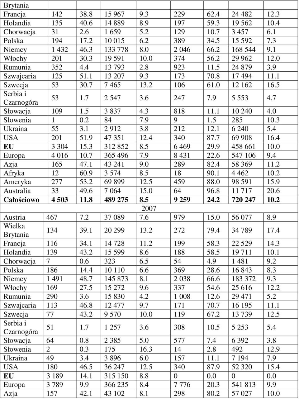 8 17 494 11.1 Szwecja 53 30.7 7 465 13.2 106 61.0 12 162 16.5 Serbia i Czarnogóra 53 1.7 2 547 3.6 247 7.9 5 553 4.7 Słowacja 109 1.5 3 837 4.3 818 11.1 10 240 4.0 Słowenia 1 0.2 84 7.9 9 1.5 285 10.