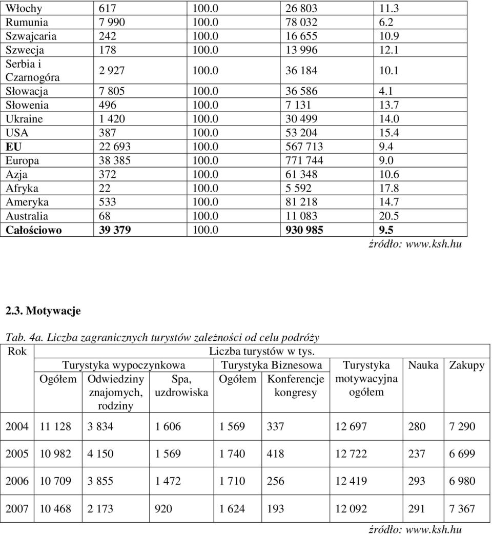 0 5 592 17.8 Ameryka 533 100.0 81 218 14.7 Australia 68 100.0 11 083 20.5 Całościowo 39 379 100.0 930 985 9.5 2.3. Motywacje Tab. 4a.