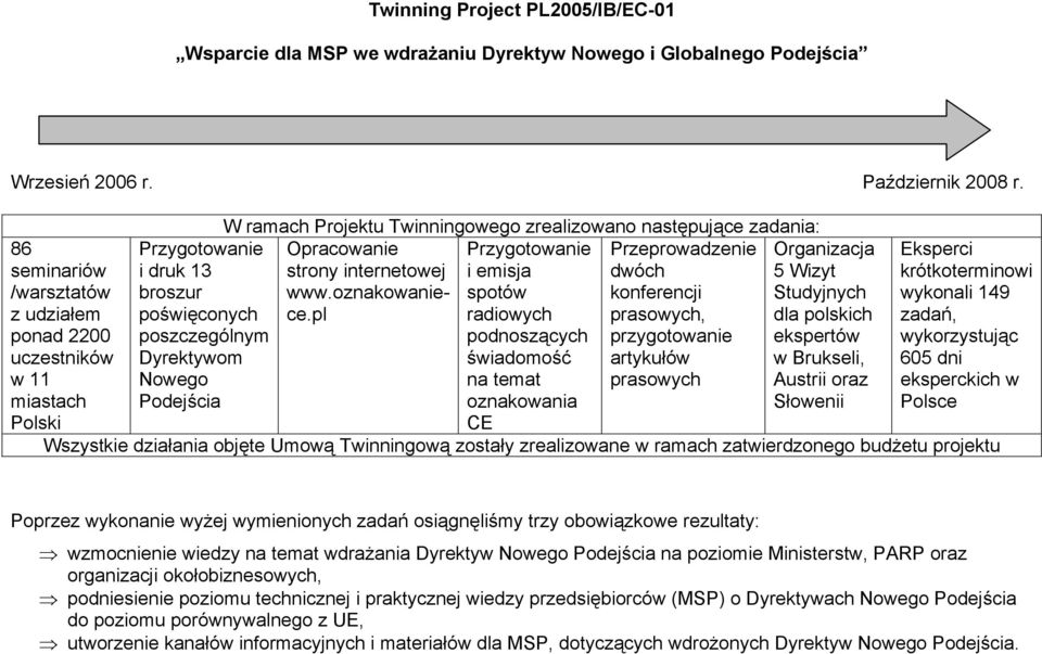 zrealizowano następujące zadania: Opracowanie strony internetowej www.oznakowaniece.