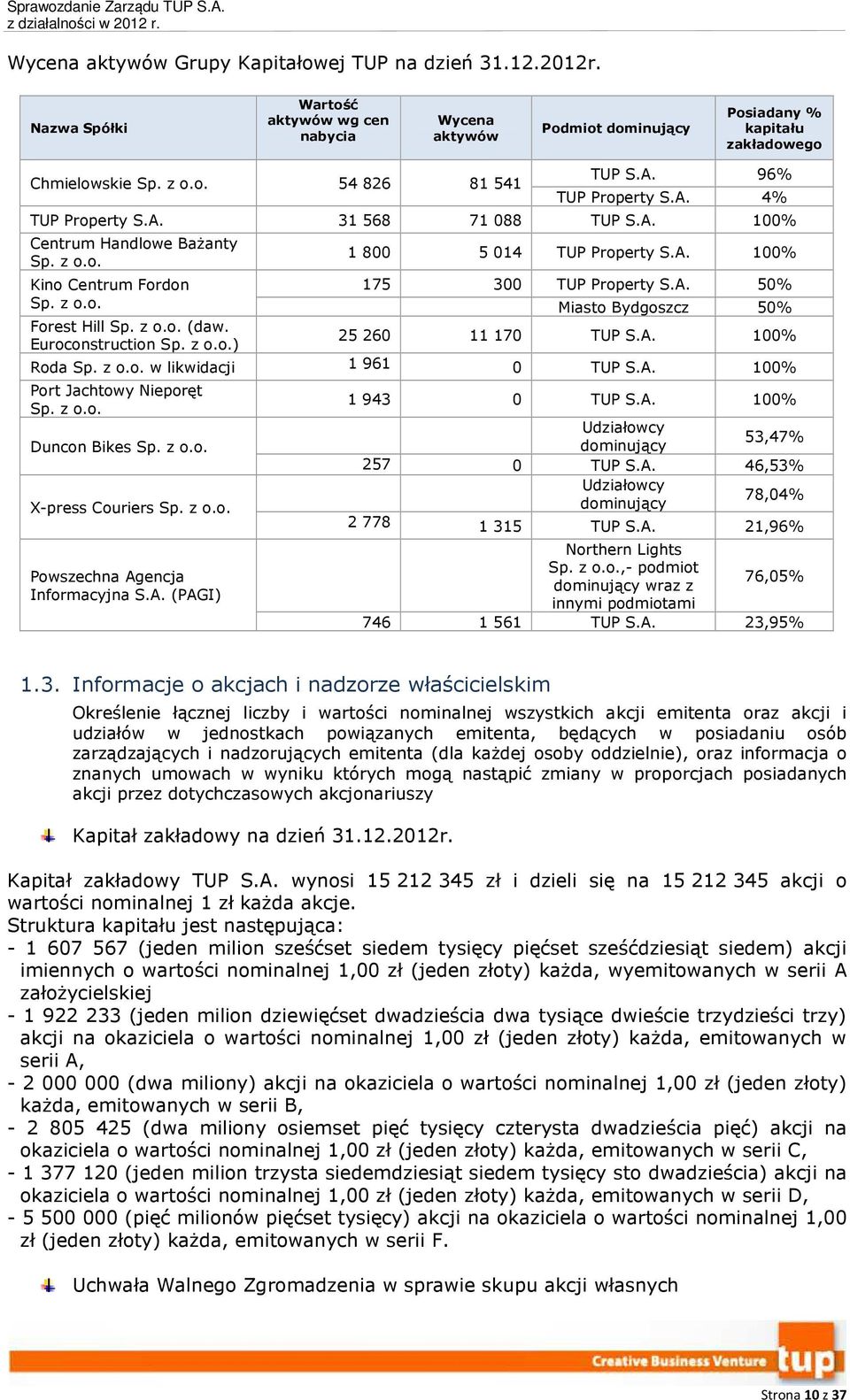 A. 100% 175 300 TUP Property S.A. 50% Miasto Bydgoszcz 50% 25 260 11 170 TUP S.A. 100% Roda Sp. z o.o. w likwidacji 1 961 0 TUP S.A. 100% Port Jachtowy Nieporęt Sp. z o.o. Duncon Bikes Sp. z o.o. X-press Couriers Sp.