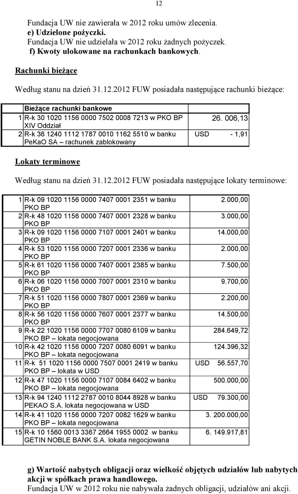 2012 FUW posiadała następujące rachunki bieżące: 12 Bieżące rachunki bankowe 1 R-k 30 1020 1156 0000 7502 0008 7213 w XIV Oddział 2 R-k 36 1240 1112 1787 0010 1162 5510 w banku PeKaO SA rachunek