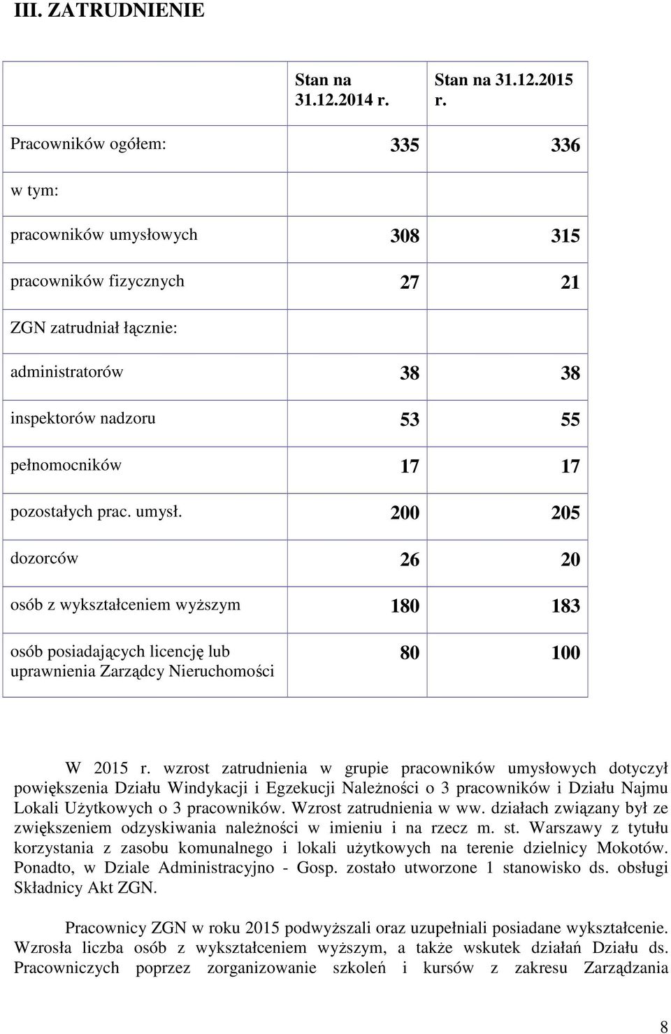 prac. umysł. 200 205 dozorców 26 20 osób z wykształceniem wyŝszym 180 183 osób posiadających licencję lub uprawnienia Zarządcy Nieruchomości 80 100 W 2015 r.