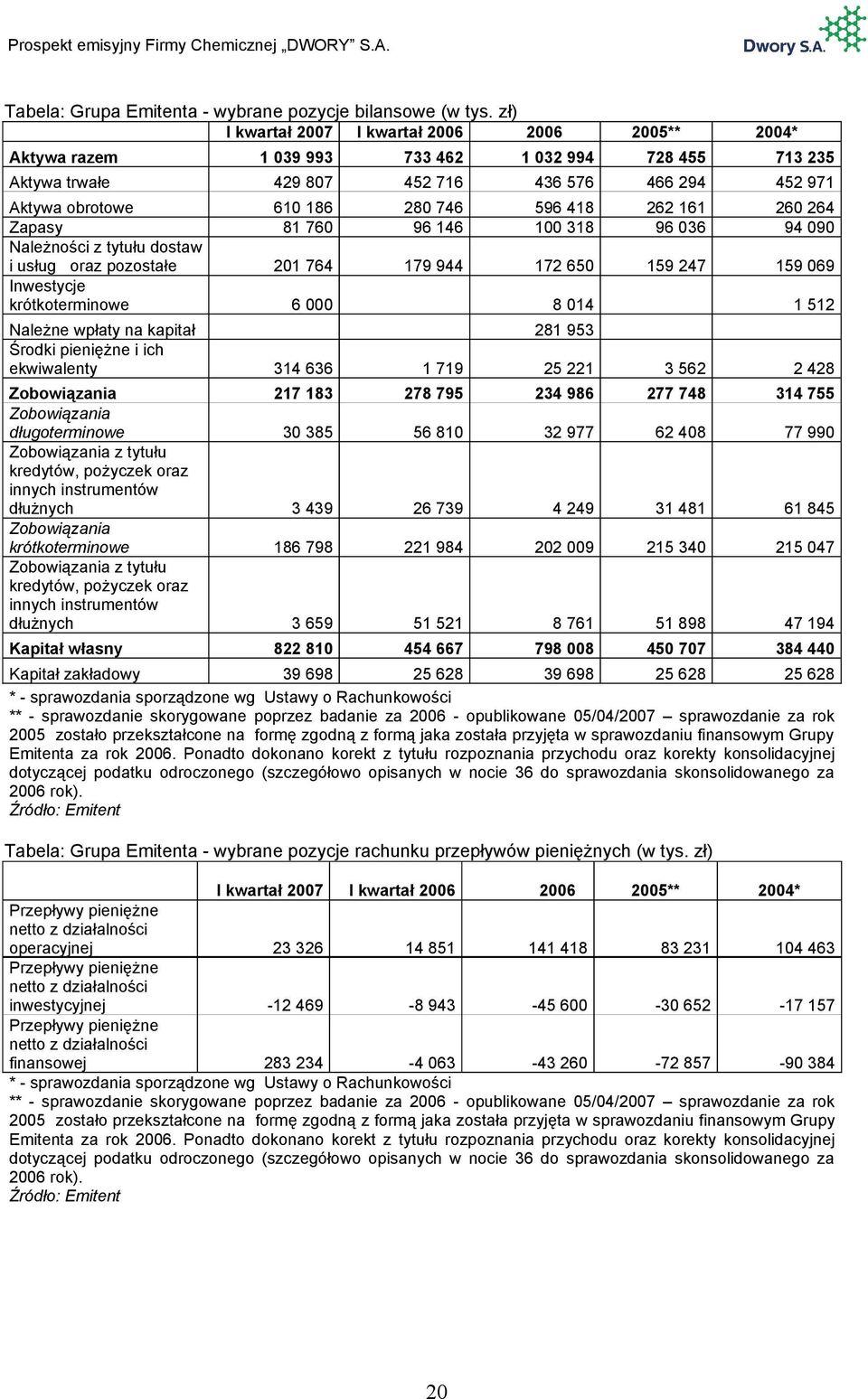 pozostałe Inwestycje krótkoterminowe 610 186 81 760 280 746 96 146 596 418 100 318 262 161 96 036 260 264 94 090 201 764 179 944 172 650 159 247 159 069 Aktywa razem Należne wpłaty na kapitał Środki