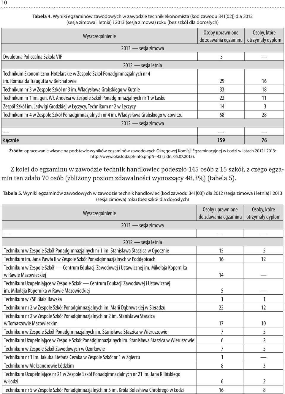 Ponadgimnazjalnych nr 4 im Romualda Traugutta w Bełchatowie 29 16 Technikum nr 3 w Zespole Szkół nr 3 im Władysława Grabskiego w Kutnie 33 18 Technikum nr 1 im gen Wł Andersa w Zespole Szkół