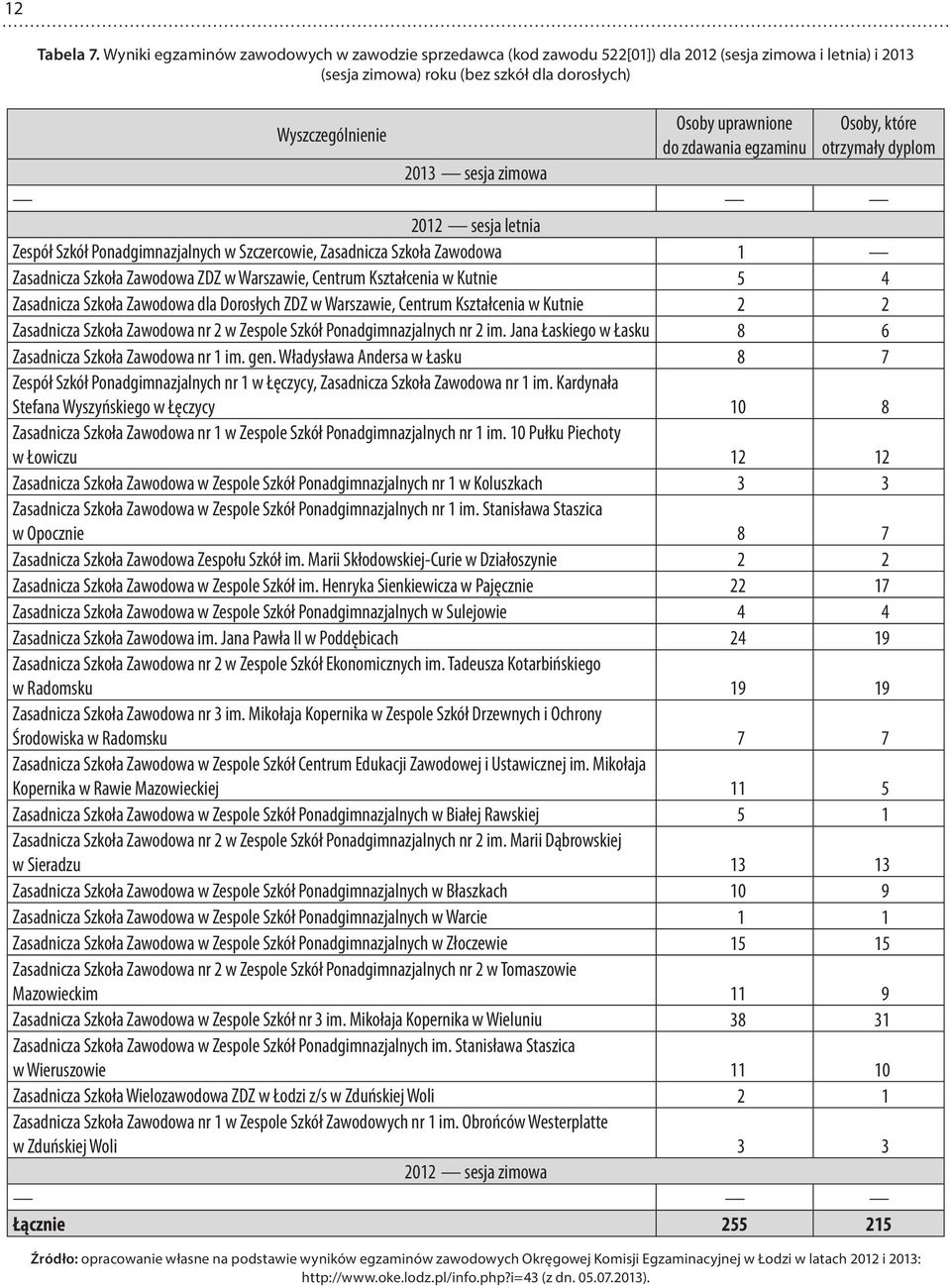 Zawodowa ZDZ w Warszawie, Centrum Kształcenia w Kutnie 5 4 Zasadnicza Szkoła Zawodowa dla Dorosłych ZDZ w Warszawie, Centrum Kształcenia w Kutnie 2 2 Zasadnicza Szkoła Zawodowa nr 2 w Zespole Szkół