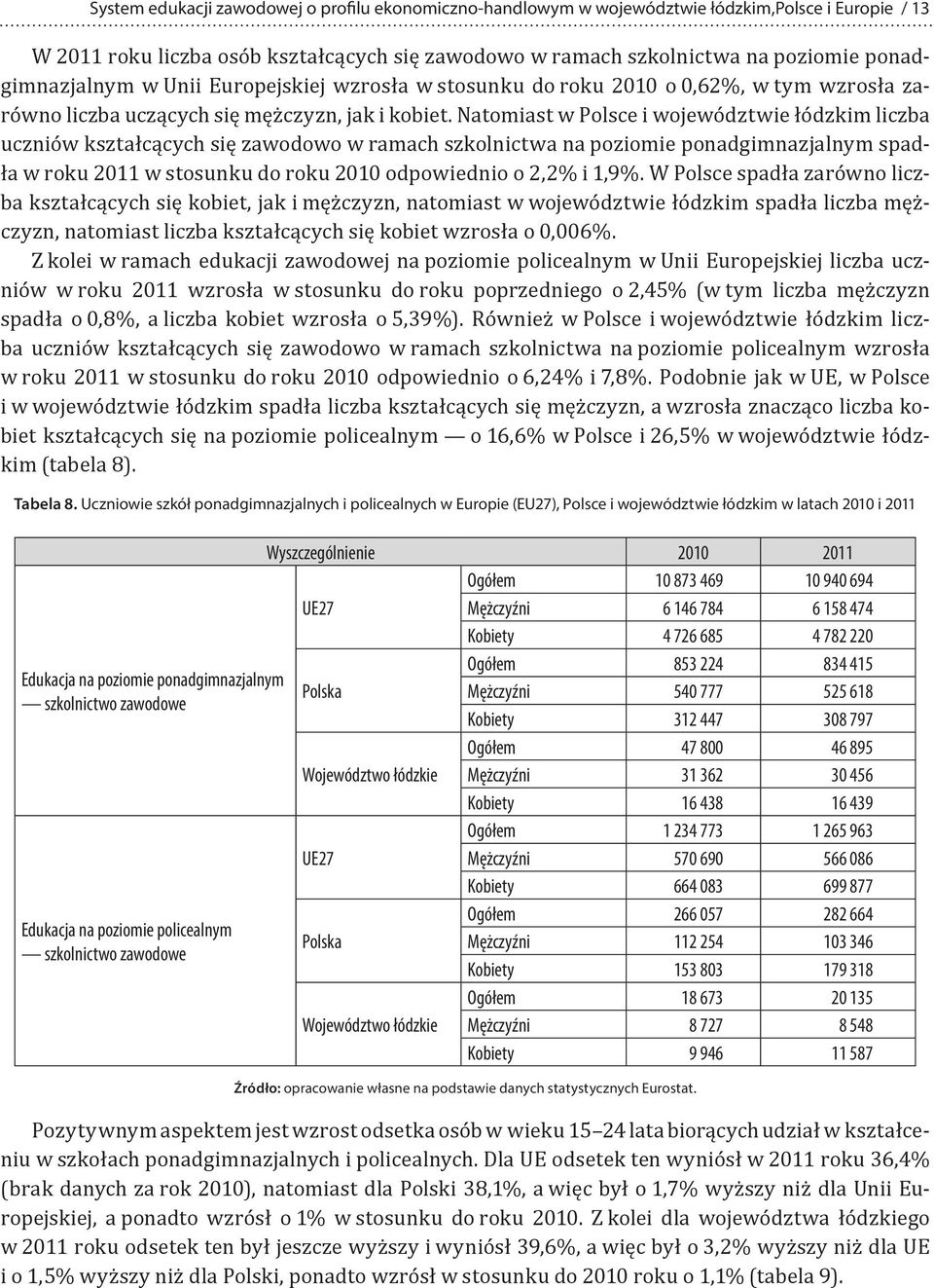 uczniów kształcących się zawodowo w ramach szkolnictwa na poziomie ponadgimnazjalnym spadła w roku 2011 w stosunku do roku 2010 odpowiednio o 2,2% i 1,9% W Polsce spadła zarówno liczba kształcących