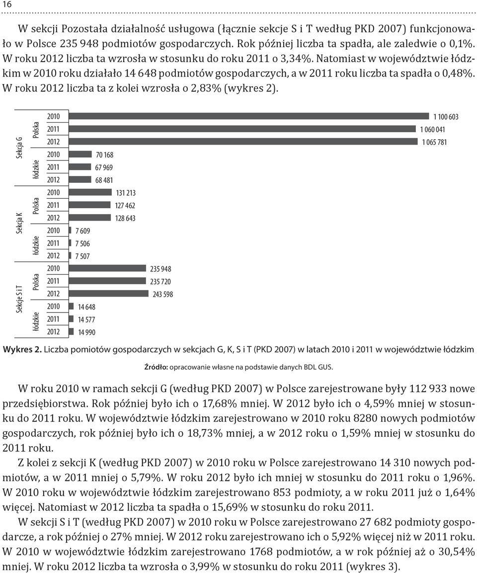 kolei wzrosła o 2,83% (wykres 2) Sekcja G Sekcja K Sekcje S i T łódzkie Polska łódzkie Polska łódzkie Polska 2010 2011 2012 2010 2011 2012 2010 2011 2012 2010 2011 2012 2010 2011 2012 2010 2011 2012