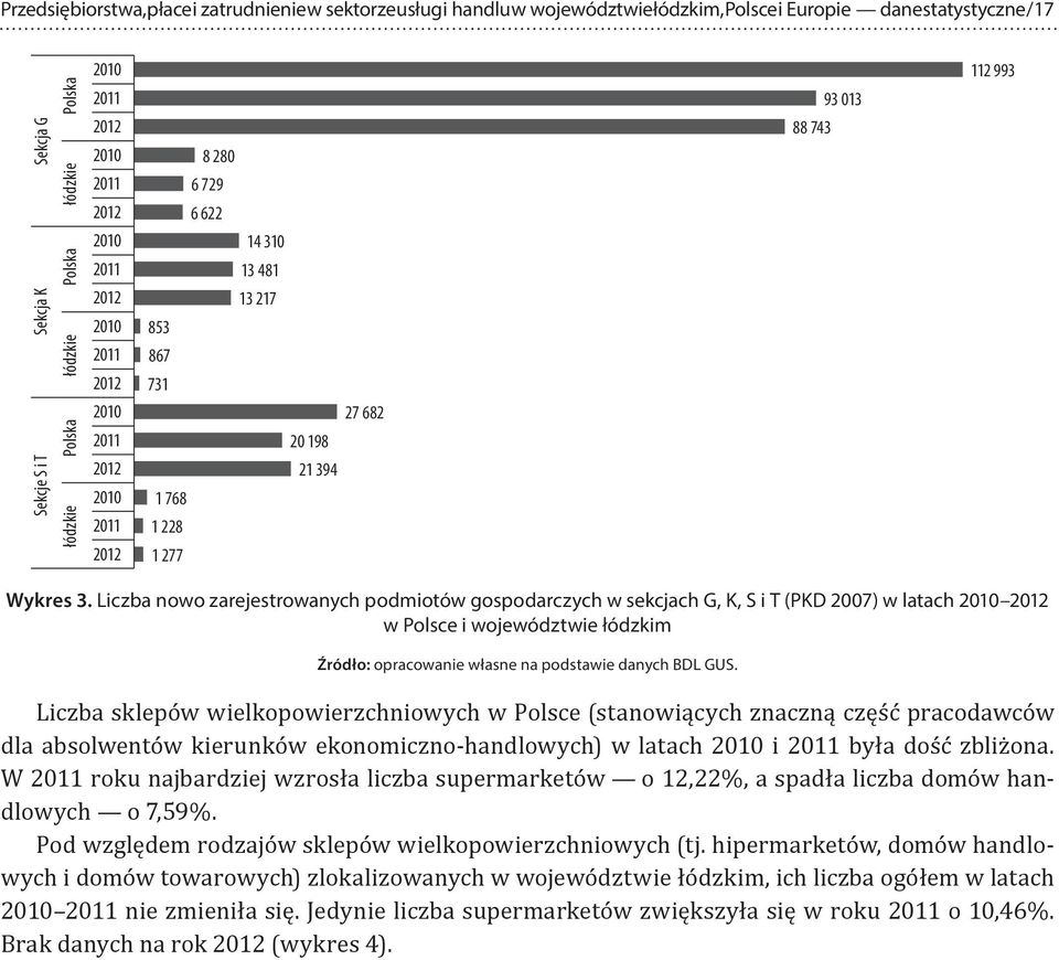 013 112 993 Wykres 3 Liczba nowo zarejestrowanych podmiotów gospodarczych w sekcjach G, K, S i T (PKD 2007) w latach 2010 2012 w Polsce i województwie łódzkim Źródło: opracowanie własne na podstawie