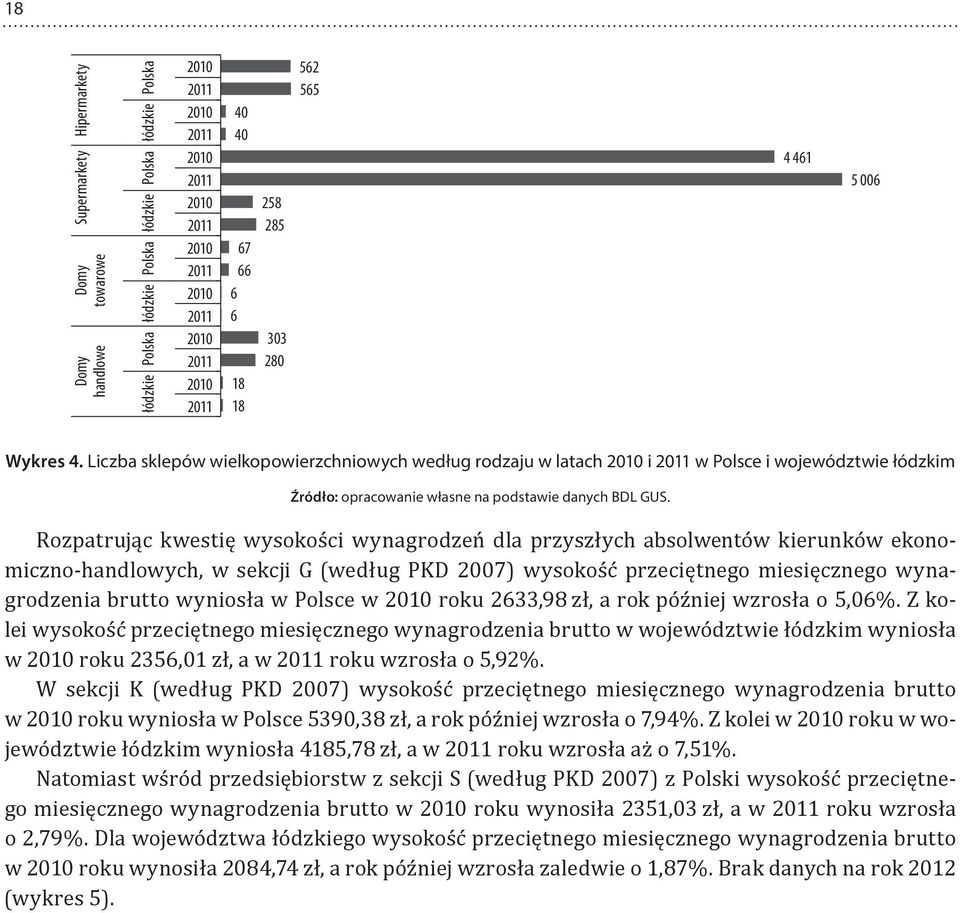 podstawie danych BDL GUS Rozpatrując kwestię wysokości wynagrodzeń dla przyszłych absolwentów kierunków ekonomiczno-handlowych, w sekcji G (według PKD 2007) wysokość przeciętnego miesięcznego