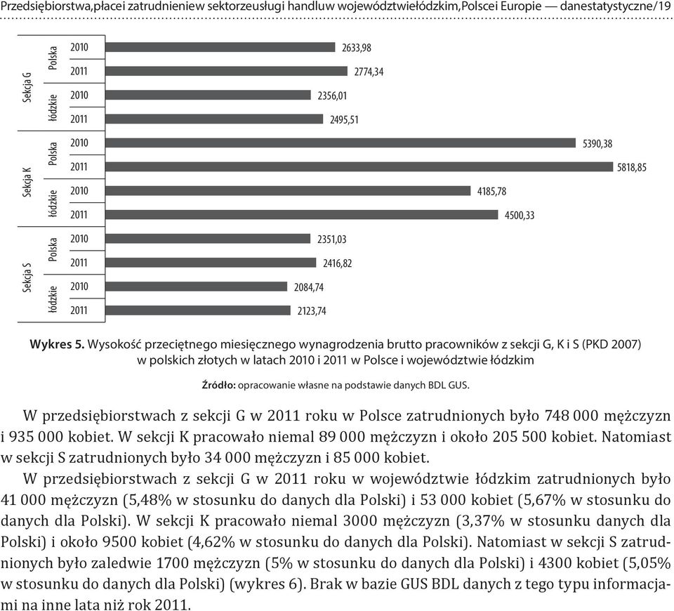 miesięcznego wynagrodzenia brutto pracowników z sekcji G, K i S (PKD 2007) w polskich złotych w latach 2010 i 2011 w Polsce i województwie łódzkim Źródło: opracowanie własne na podstawie danych BDL