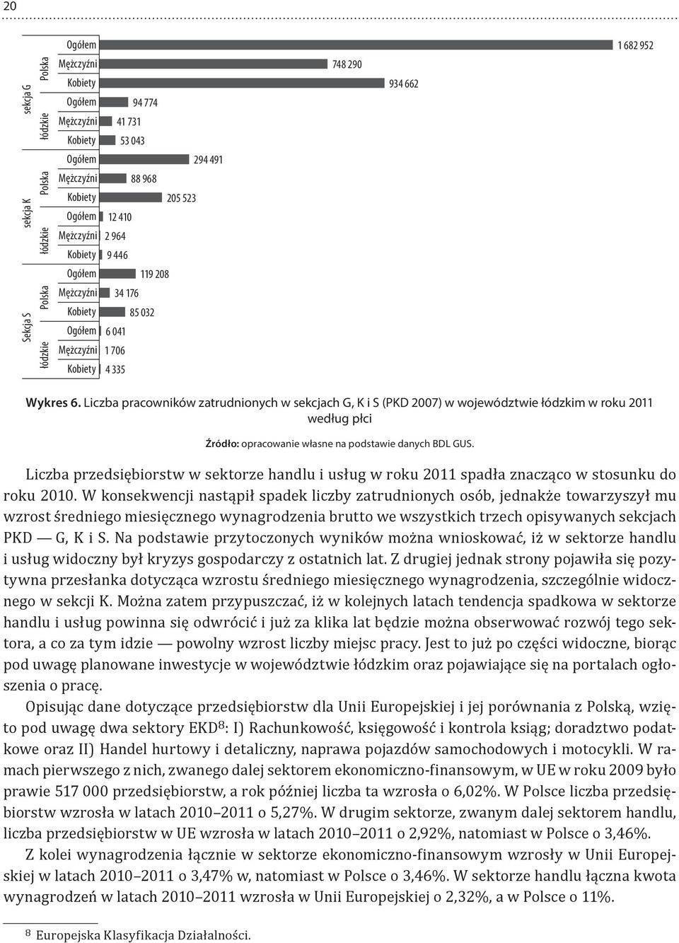 sekcjach G, K i S (PKD 2007) w województwie łódzkim w roku 2011 według płci Źródło: opracowanie własne na podstawie danych BDL GUS Liczba przedsiębiorstw w sektorze handlu i usług w roku 2011 spadła