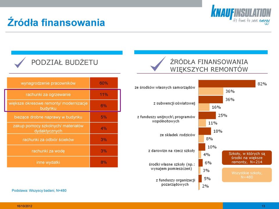 5% zakup pomocy szkolnych/ materiałów dydaktycznych 4% rachunki za odbiór ścieków 3% rachunki za wodę 3% inne