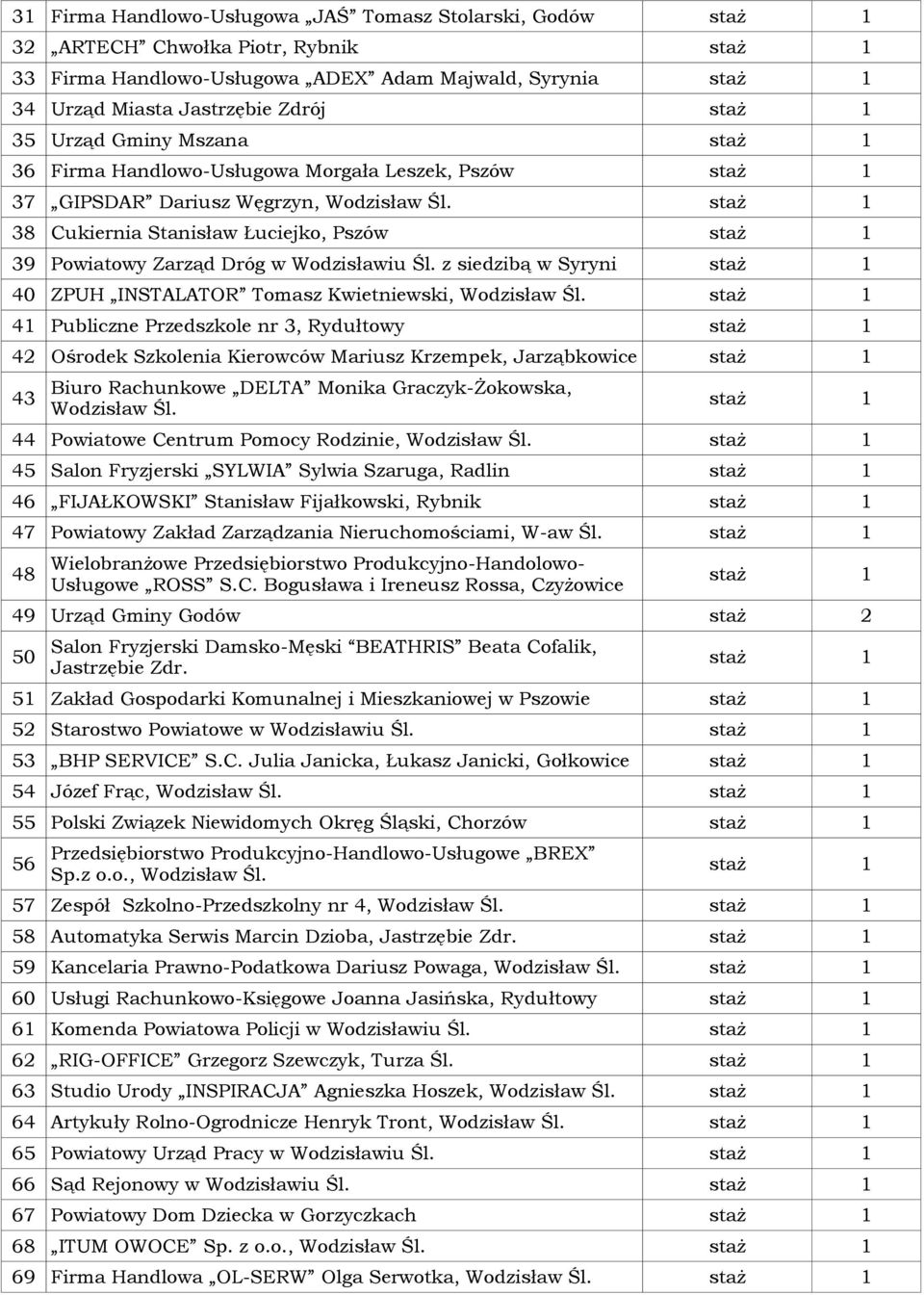 z siedzibą w Syryni staż 40 ZPUH INSTALATOR Tomasz Kwietniewski, staż 4 Publiczne Przedszkole nr 3, Rydułtowy staż 42 Ośrodek Szkolenia Kierowców Mariusz Krzempek, Jarząbkowice staż 43 Biuro