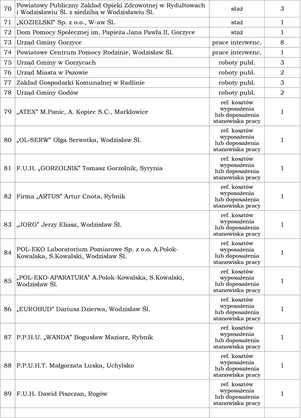 3 76 Urząd Miasta w Pszowie roboty publ. 2 77 Zakład Gospodarki Komunalnej w Radlinie roboty publ. 3 78 Urząd Gminy Godów roboty publ. 2 79 ATEX M.Panic, A. Kopiec S.C.