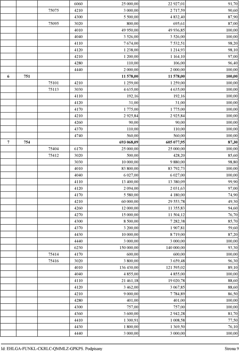 100,00 75113 3030 4 635,00 4 635,00 100,00 4110 192,16 192,16 100,00 4120 31,00 31,00 100,00 4170 1 775,00 1 775,00 100,00 4210 2 925,84 2 925,84 100,00 4260 90,00 90,00 100,00 4370 110,00 110,00