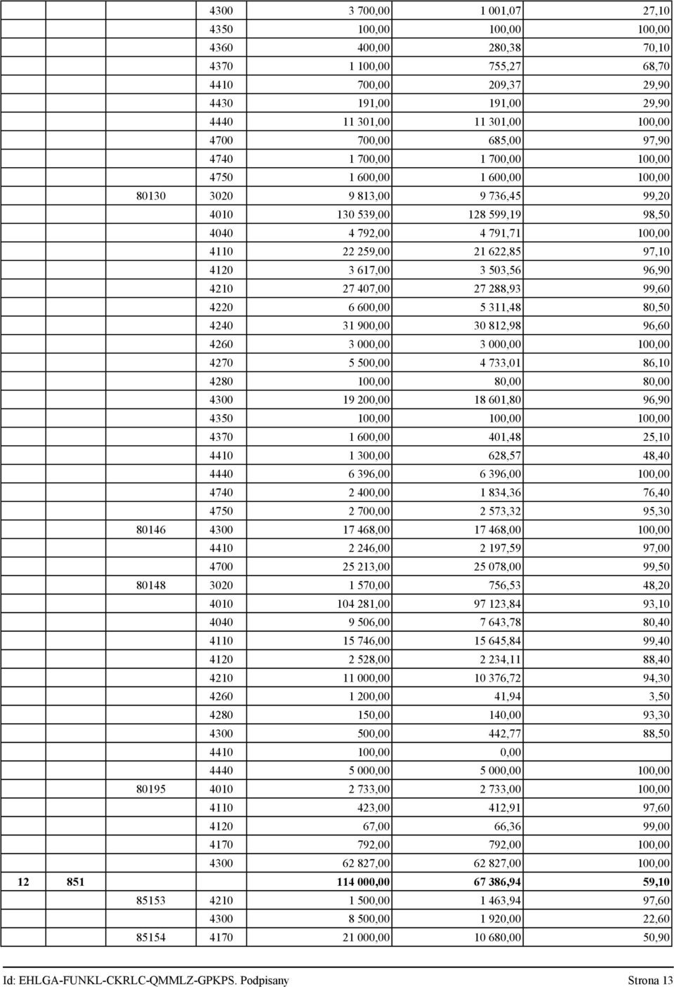 622,85 97,10 4120 3 617,00 3 503,56 96,90 4210 27 407,00 27 288,93 99,60 4220 6 600,00 5 311,48 80,50 4240 31 900,00 30 812,98 96,60 4260 3 000,00 3 000,00 100,00 4270 5 500,00 4 733,01 86,10 4280