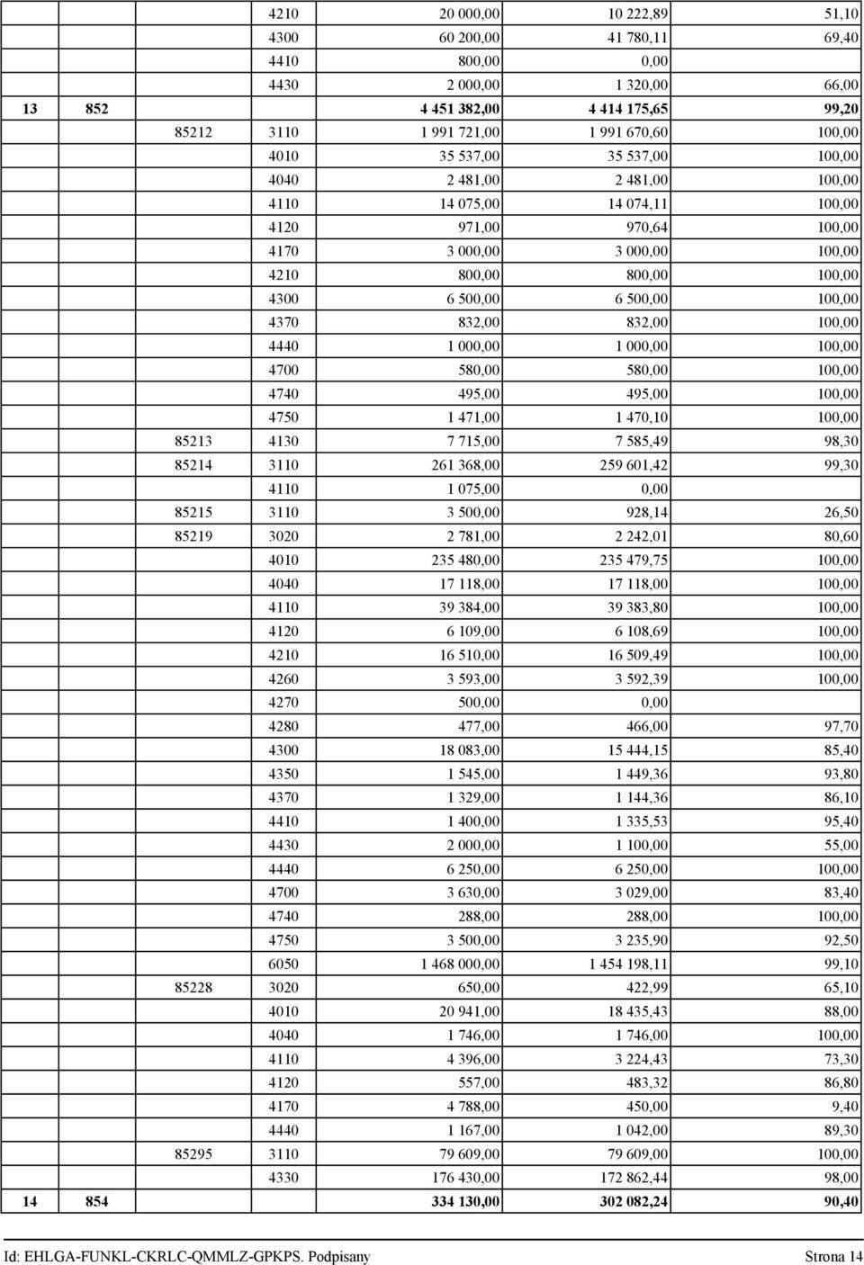 4370 832,00 832,00 100,00 4440 1 000,00 1 000,00 100,00 4700 580,00 580,00 100,00 4740 495,00 495,00 100,00 4750 1 471,00 1 470,10 100,00 85213 4130 7 715,00 7 585,49 98,30 85214 3110 261 368,00 259