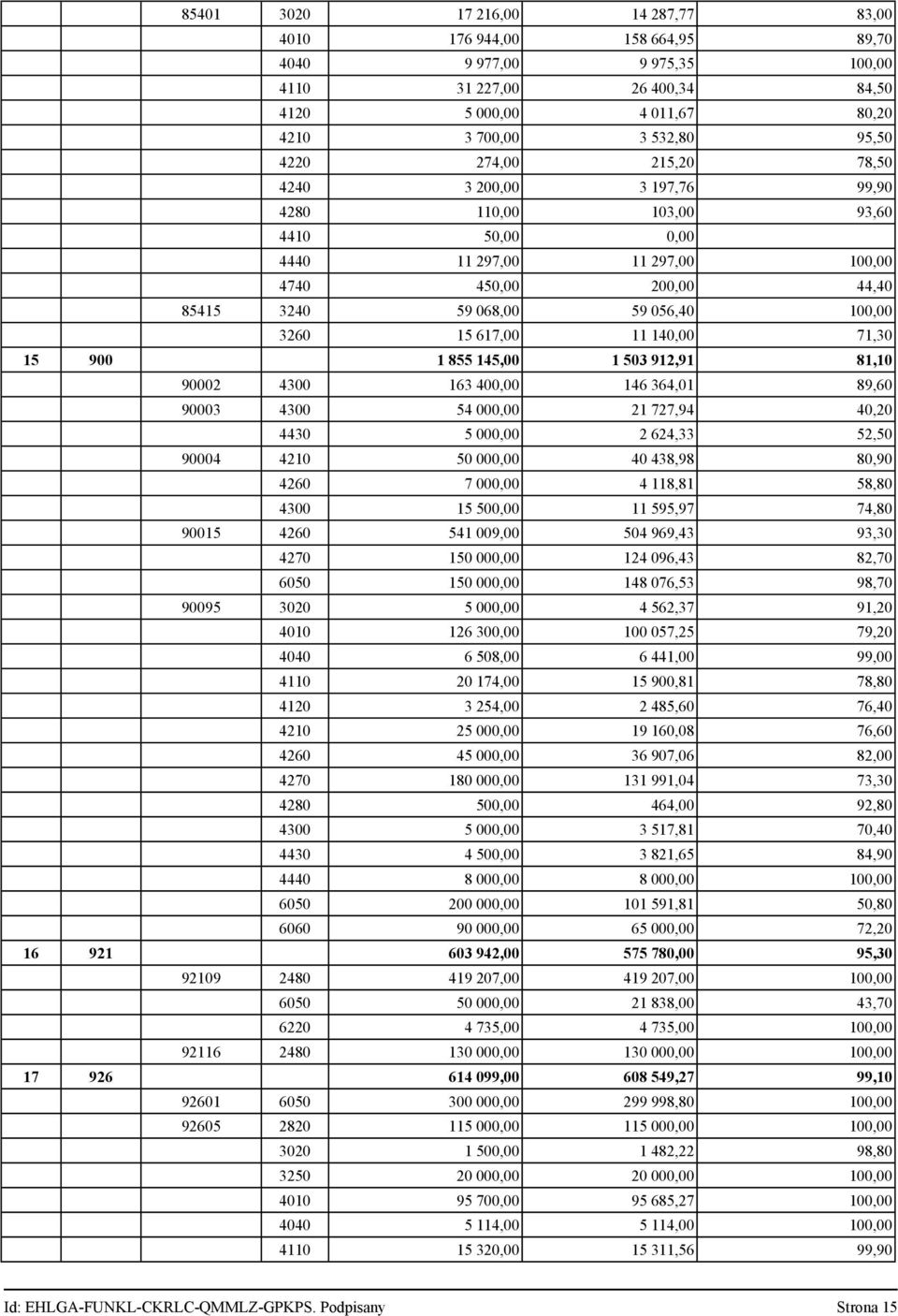 11 140,00 71,30 15 900 1 855 145,00 1 503 912,91 81,10 90002 4300 163 400,00 146 364,01 89,60 90003 4300 54 000,00 21 727,94 40,20 4430 5 000,00 2 624,33 52,50 90004 4210 50 000,00 40 438,98 80,90