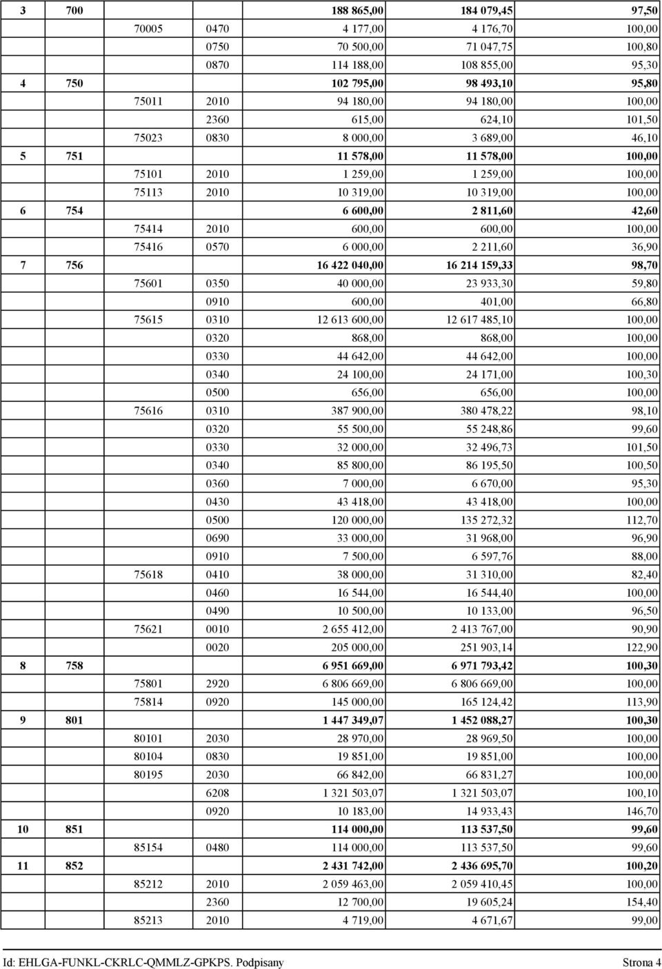 42,60 75414 2010 600,00 600,00 100,00 75416 0570 6 000,00 2 211,60 36,90 7 756 16 422 040,00 16 214 159,33 98,70 75601 0350 40 000,00 23 933,30 59,80 0910 600,00 401,00 66,80 75615 0310 12 613 600,00