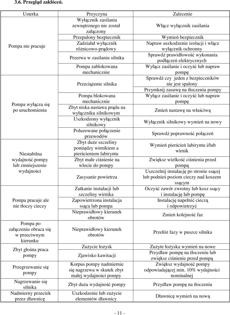 uszkodzenie izolacji i włącz różnicowo-prądowy wyłącznik ochronny Przerwa w zasilaniu silnika Sprawdź prawidłowość wykonania podłączeń elektrycznych Pompa zablokowana mechanicznie Wyłącz zasilanie i