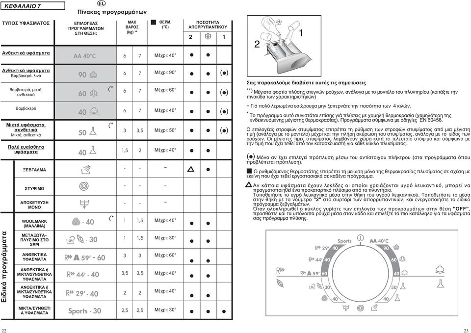 αυτές τις σημειώσεις **) Μέγιστο φορτίο πλύσης στεγνών ρούχων, ανάλογα με το μοντέλο του πλυντηρίου (κοιτάξτε την πινακίδα των χαρακτηριστηκών) Βαμβακερά Μικτά υφάσματα, συνθετικά Μικτά, ανθεκτικά