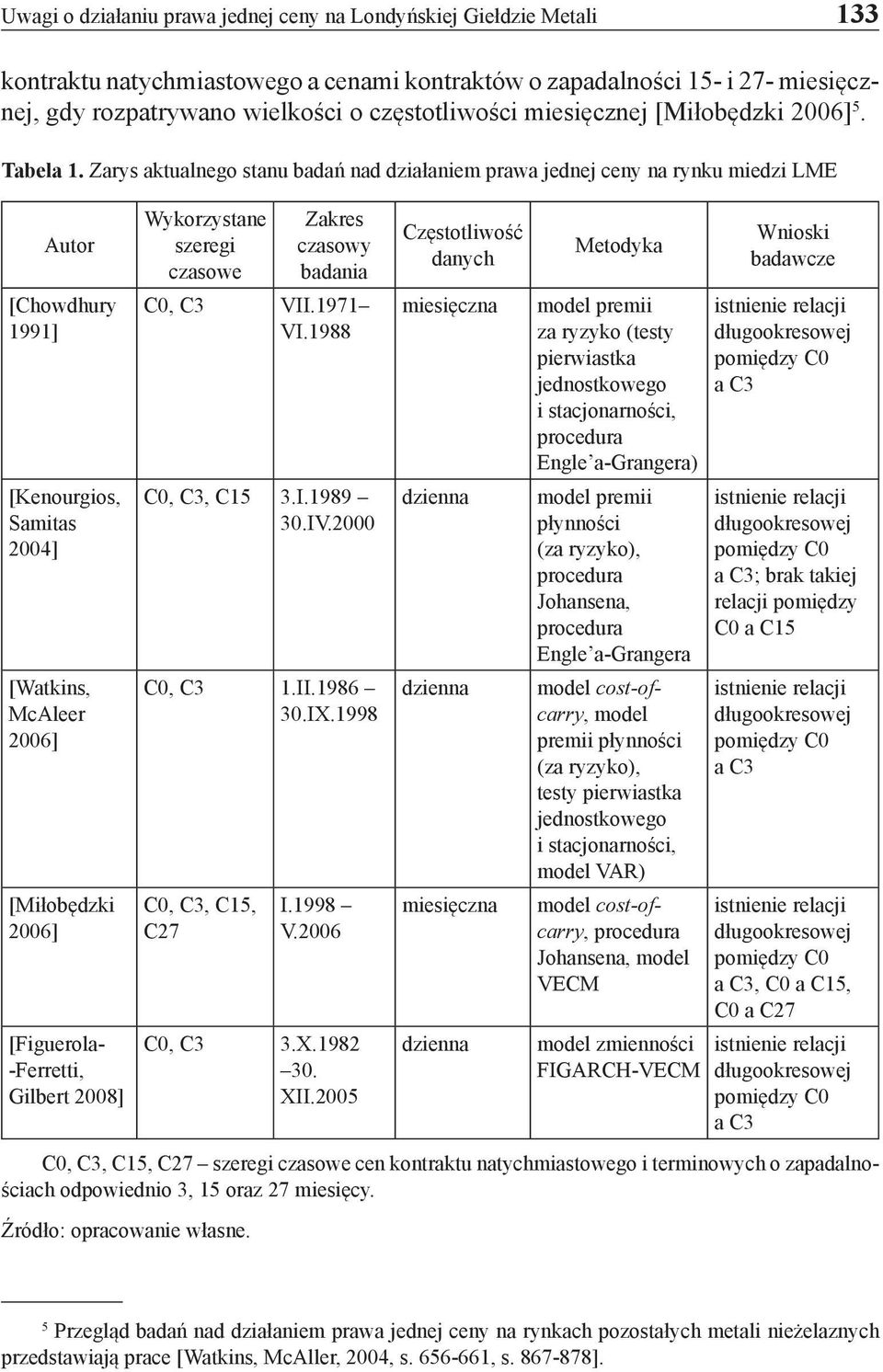 Zarys aktualnego stanu badań nad działaniem prawa jednej ceny na rynku miedzi LME Autor [Chowdhury 1991] [Kenourgios, Samitas 2004] [Watkins, McAleer 2006] [Miłobędzki 2006] [Figuerola- -Ferretti,