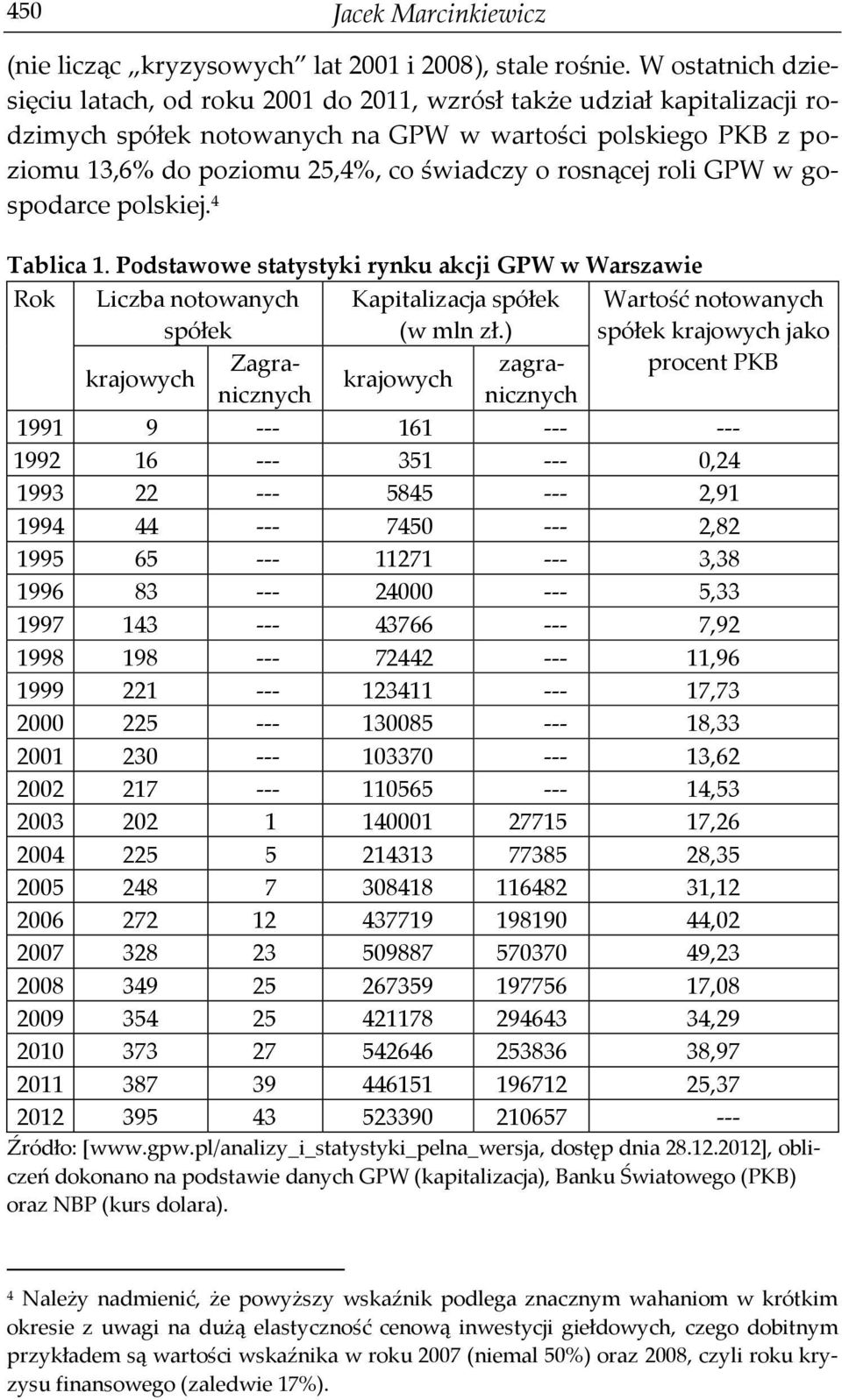 rosnącej roli GPW w gospodarce polskiej. 4 Tablica 1. Podstawowe statystyki rynku akcji GPW w Warszawie Rok Liczba notowanych spółek Kapitalizacja spółek (w mln zł.