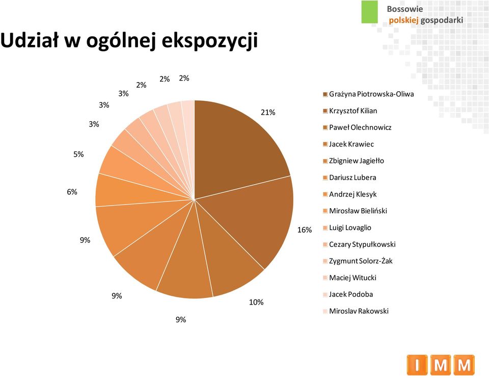 Dariusz Lubera Andrzej Klesyk 9% 16% Mirosław Bieliński Luigi Lovaglio Cezary