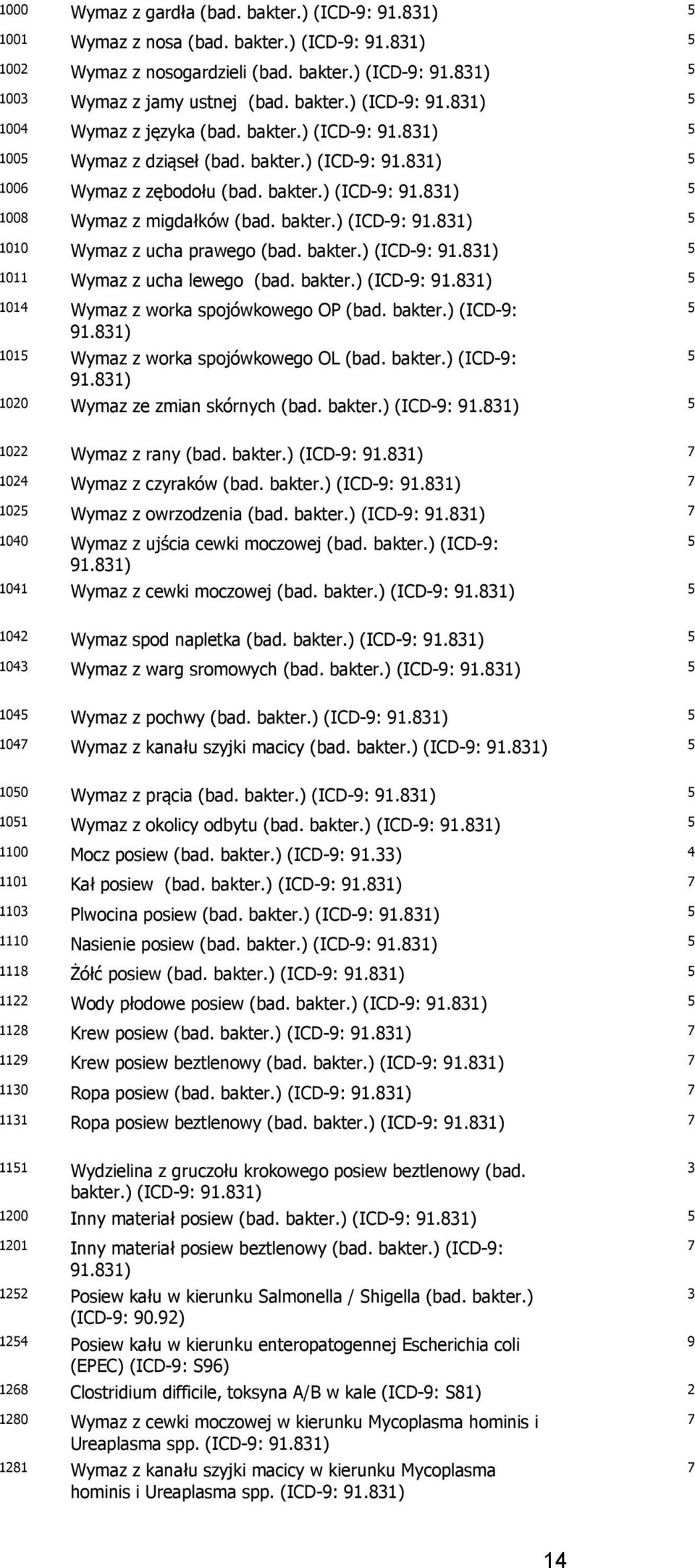 bakter.) (ICD-9: 91.81) 1011 Wymaz z ucha lewego (bad. bakter.) (ICD-9: 91.81) 1014 Wymaz z worka spojówkowego OP (bad. bakter.) (ICD-9: 91.81) 101 Wymaz z worka spojówkowego OL (bad. bakter.) (ICD-9: 91.81) 1020 Wymaz ze zmian skórnych (bad.