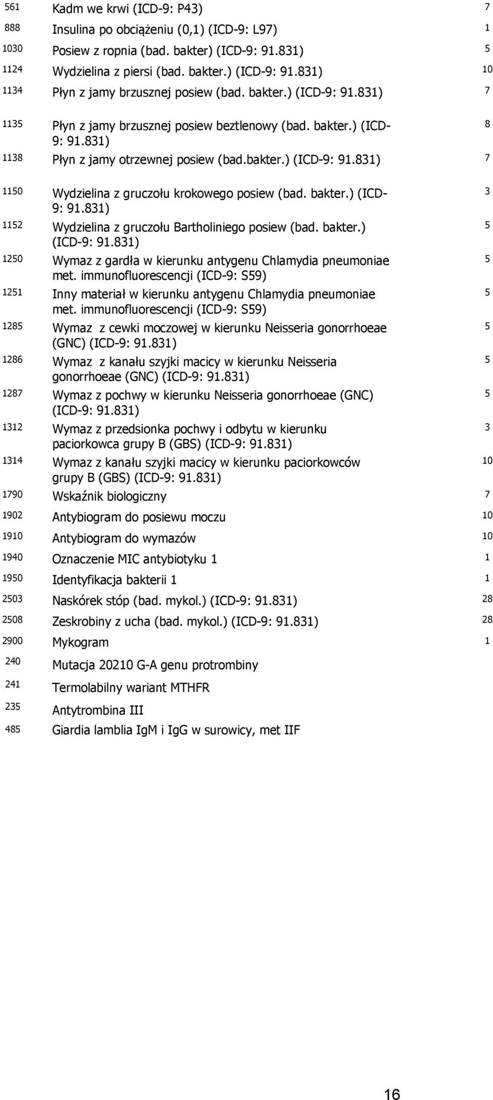 bakter.) (ICD- 9: 91.81) 112 Wydzielina z gruczołu Bartholiniego posiew (bad. bakter.) (ICD-9: 91.81) 120 Wymaz z gardła w kierunku antygenu Chlamydia pneumoniae met.