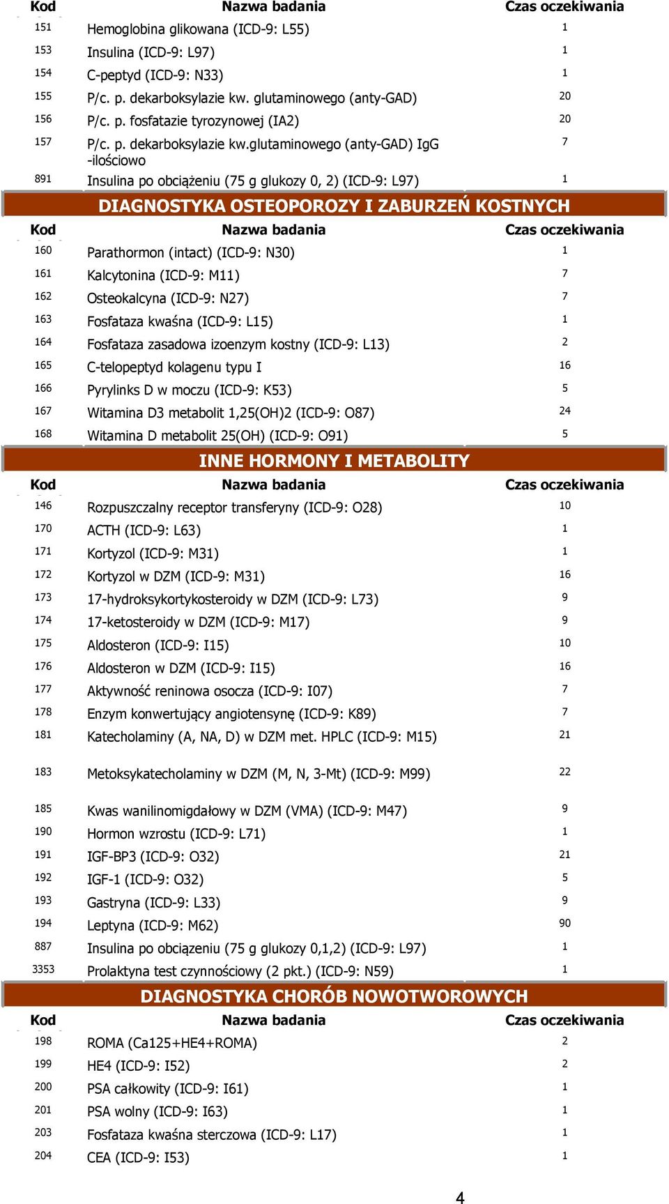 glutaminowego (anty-gad) IgG -ilościowo 891 Insulina po obciążeniu ( g glukozy 0, 2) (ICD-9: L9) 1 DIAGNOSTYKA OSTEOPOROZY I ZABURZEŃ KOSTNYCH badania 160 Parathormon (intact) (ICD-9: N0) 1 161