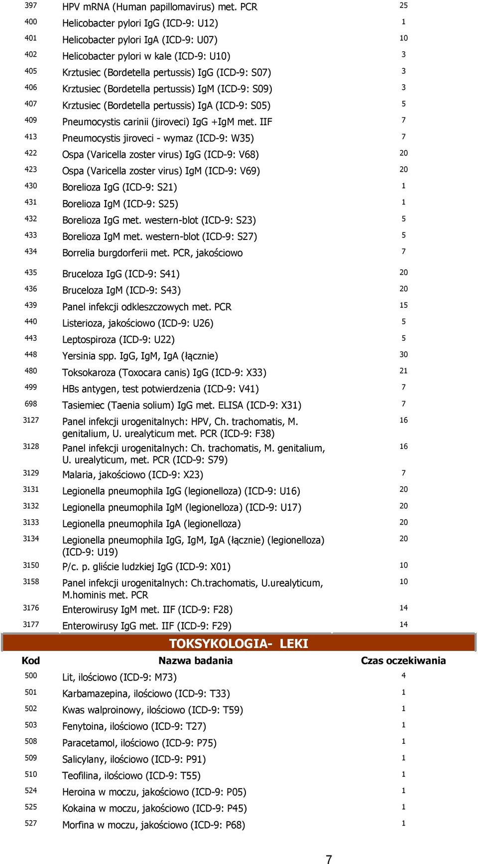 Krztusiec (Bordetella pertussis) IgM (ICD-9: S09) 40 Krztusiec (Bordetella pertussis) IgA (ICD-9: S0) 409 Pneumocystis carinii (jiroveci) IgG +IgM met.