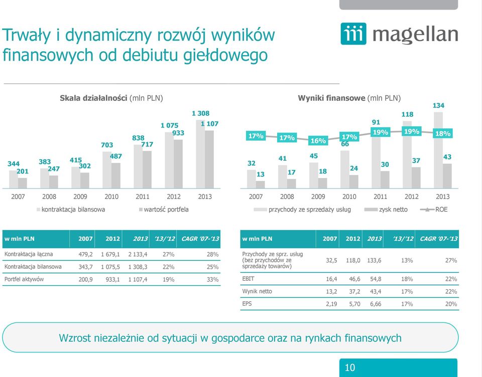 zysk netto ROE w mln PLN 2007 2012 2013 13/ 12 CAGR 07-13 w mln PLN 2007 2012 2013 13/ 12 CAGR 07-13 Kontraktacja łączna 479,2 1 679,1 2 133,4 27% 28% Kontraktacja bilansowa 343,7 1 075,5 1 308,3 22%