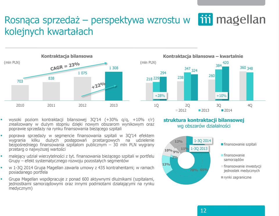 poprawie sprzedaży na rynku finansowania bieżącego szpitali poprawa sprzedaży w segmencie finansowania szpitali w 3Q 14 efektem wygrania kilku dużych postępowań przetargowych na udzielenie