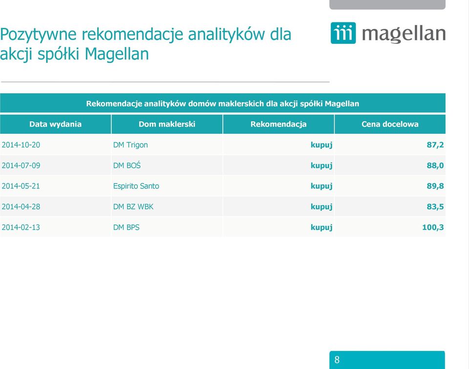 Cena docelowa 2014-10-20 DM Trigon kupuj 87,2 2014-07-09 DM BOŚ kupuj 88,0 2014-05-21