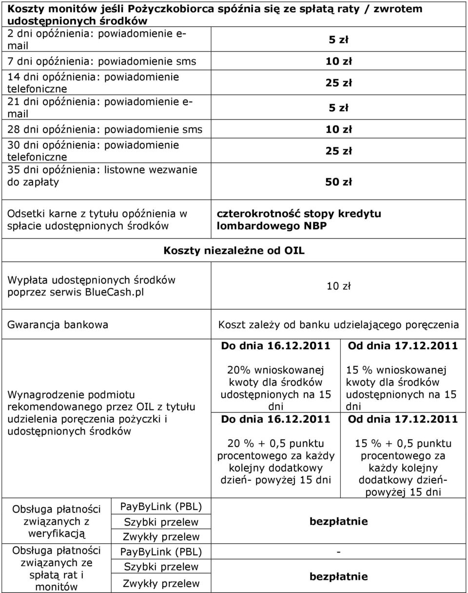 listowne wezwanie do zapłaty 25 zł 50 zł Odsetki karne z tytułu opóźnienia w spłacie udostępnionych środków czterokrotność stopy kredytu lombardowego NBP Koszty niezależne od OIL Wypłata