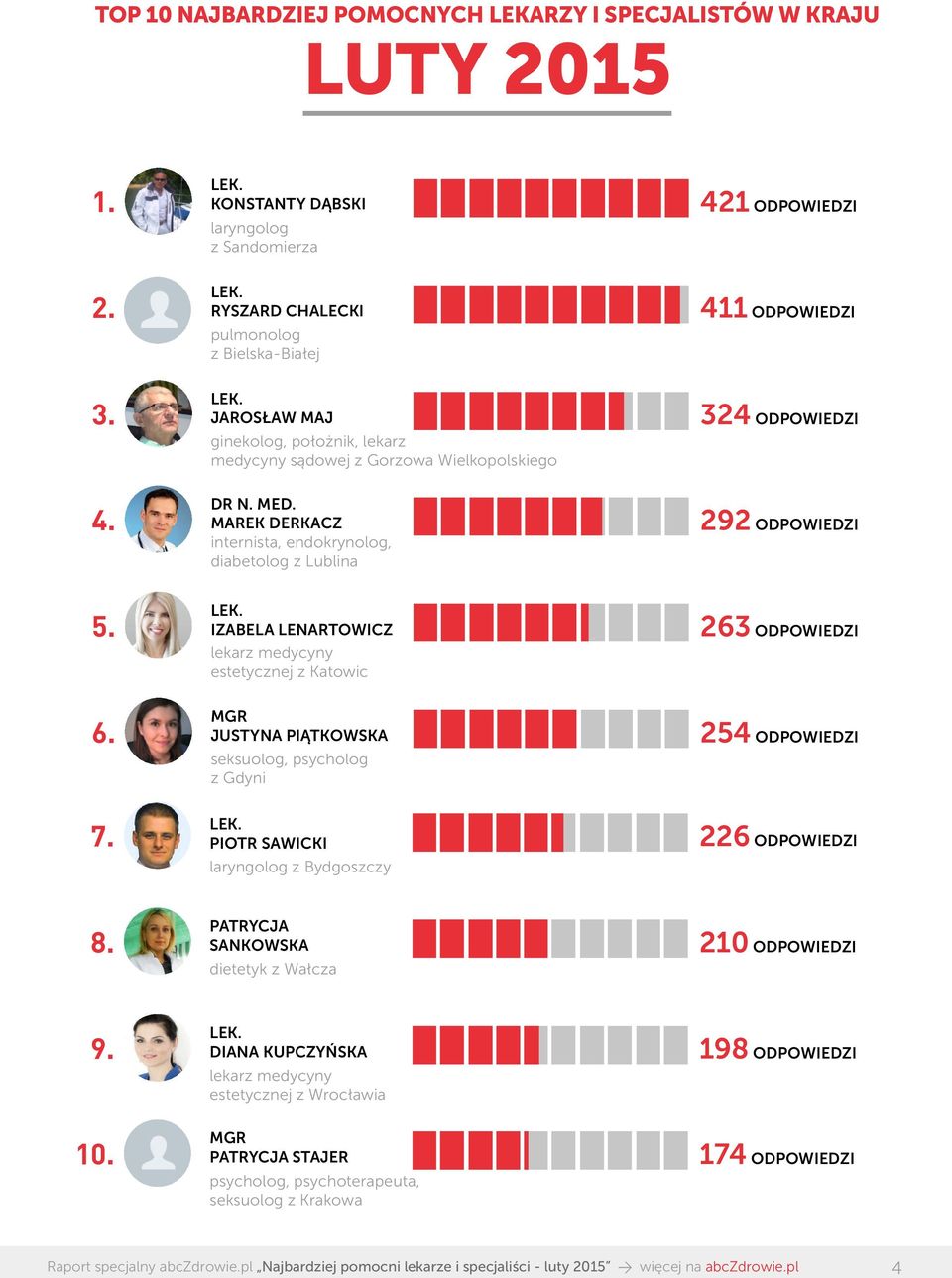 IZABELA LENARTOWICZ lekarz medycyny estetycznej z Katowic 263 ODPOWIEDZI 6. MGR JUSTYNA PIĄTKOWSKA seksuolog, psycholog z Gdyni 254 ODPOWIEDZI 7.