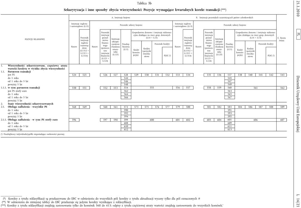 125) sektory krajowe Przedsiębiorstwa (S.11) Gospodarstwa domowe i niekomercyjne działające na rzecz gosp. domowych (S.14 + S.15) Kredyt konsumpcyjny Kredyty i pożyczki mieszkaniowe kredyty i samo (S.