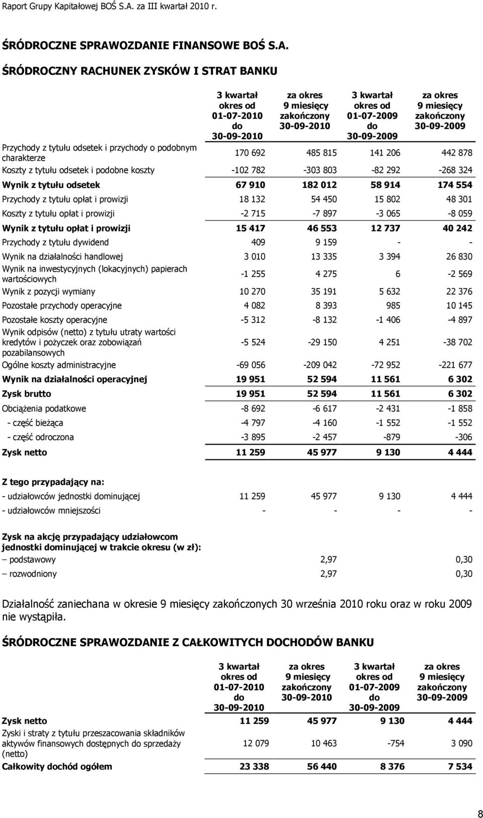 za okres 9 miesięcy zakończony 30-09-2009 Przychody z tytułu odsetek i przychody o podobnym charakterze 170 692 485 815 141 206 442 878 Koszty z tytułu odsetek i podobne koszty -102 782-303 803-82