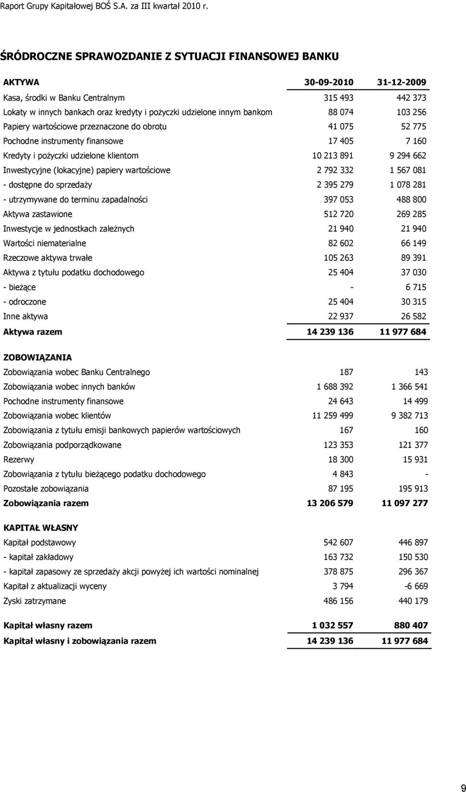 papiery wartościowe 2 792 332 1 567 081 - dostępne do sprzedaży 2 395 279 1 078 281 - utrzymywane do terminu zapadalności 397 053 488 800 Aktywa zastawione 512 720 269 285 Inwestycje w jednostkach