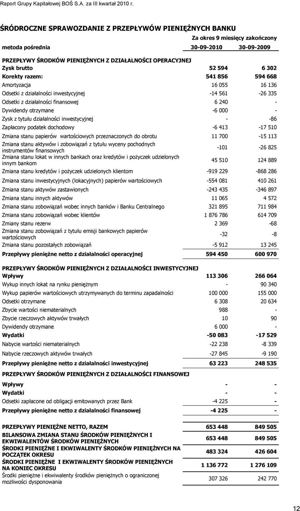 tytułu działalności inwestycyjnej - -86 Zapłacony podatek dochodowy -6 413-17 510 Zmiana stanu papierów wartościowych przeznaczonych do obrotu 11 700-15 113 Zmiana stanu aktywów i zobowiązań z tytułu