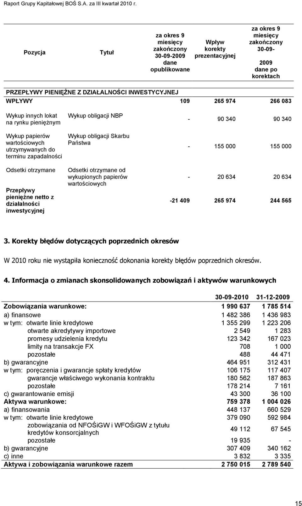 działalności inwestycyjnej Wykup obligacji NBP Wykup obligacji Skarbu Państwa Odsetki otrzymane od wykupionych papierów wartościowych - 90 340 90 340-155 000 155 000-20 634 20 634-21 409 265 974 244