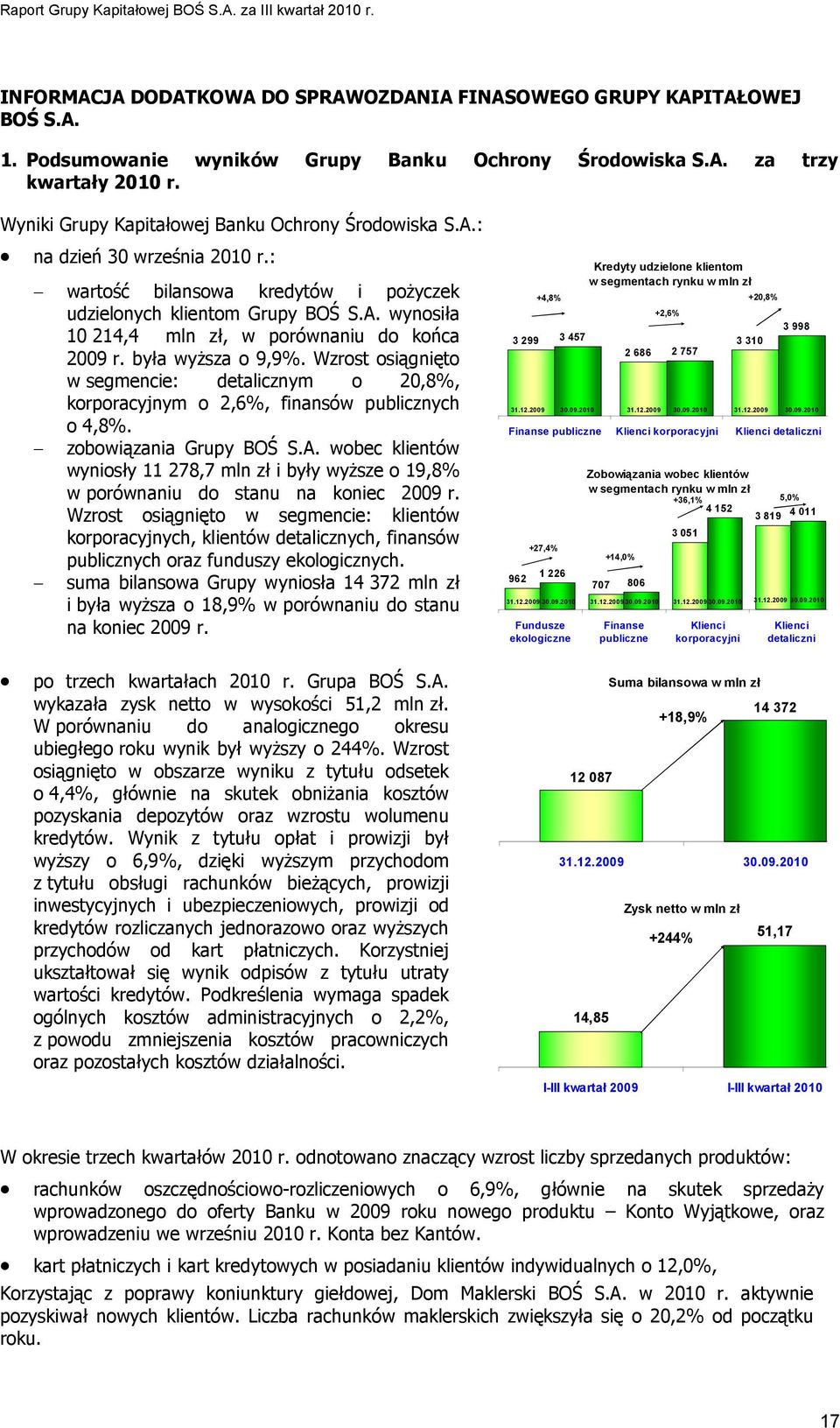 była wyższa o 9,9%. Wzrost osiągnięto w segmencie: detalicznym o 20,8%, korporacyjnym o 2,6%, finansów publicznych o 4,8%. zobowiązania Grupy BOŚ S.A.