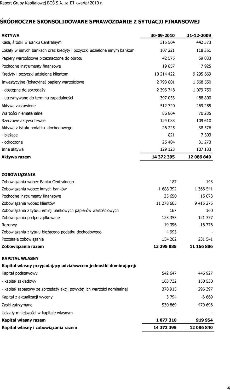 Inwestycyjne (lokacyjne) papiery wartościowe 2 793 801 1 568 550 - dostępne do sprzedaży 2 396 748 1 079 750 - utrzymywane do terminu zapadalności 397 053 488 800 Aktywa zastawione 512 720 269 285