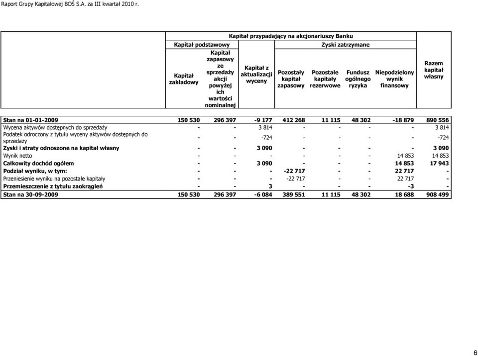 890 556 Wycena aktywów dostępnych do sprzedaży - - 3 814 - - - - 3 814 Podatek odroczony z tytułu wyceny aktywów dostępnych do sprzedaży - - -724 - - - - -724 Zyski i straty odnoszone na kapitał