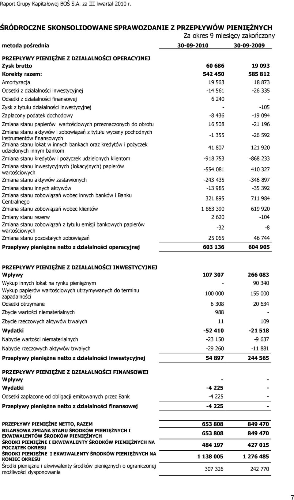 - -105 Zapłacony podatek dochodowy -8 436-19 094 Zmiana stanu papierów wartościowych przeznaczonych do obrotu 16 508-21 196 Zmiana stanu aktywów i zobowiązań z tytułu wyceny pochodnych instrumentów